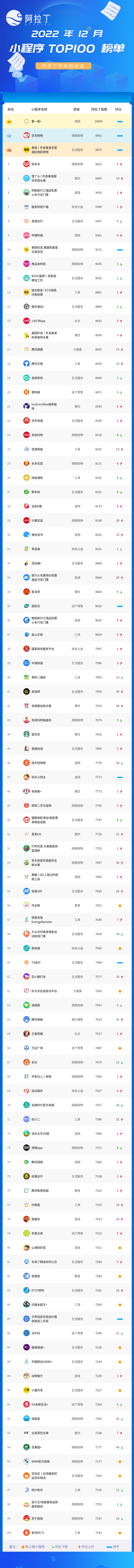 小程序12月榜单