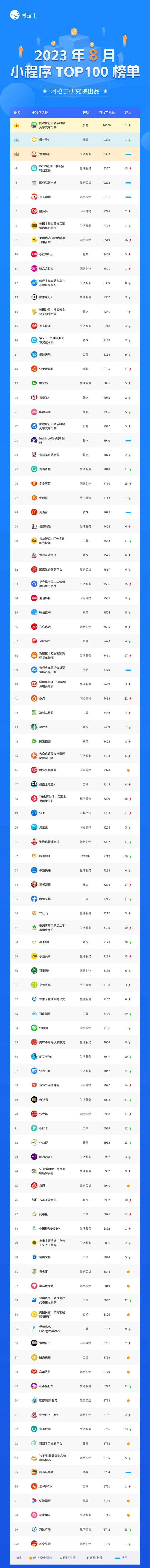 2023年8月小程序YOP100榜单.jpg
